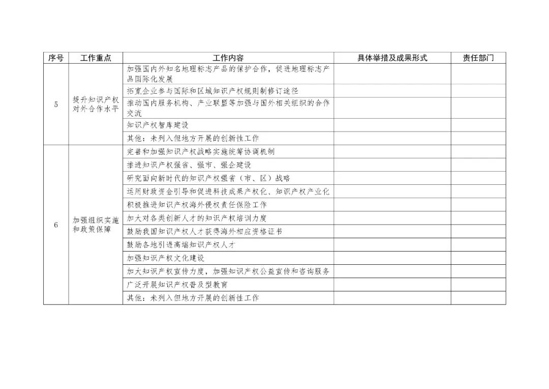 2019地方知識產權戰略實施工作要點表提交（通知）