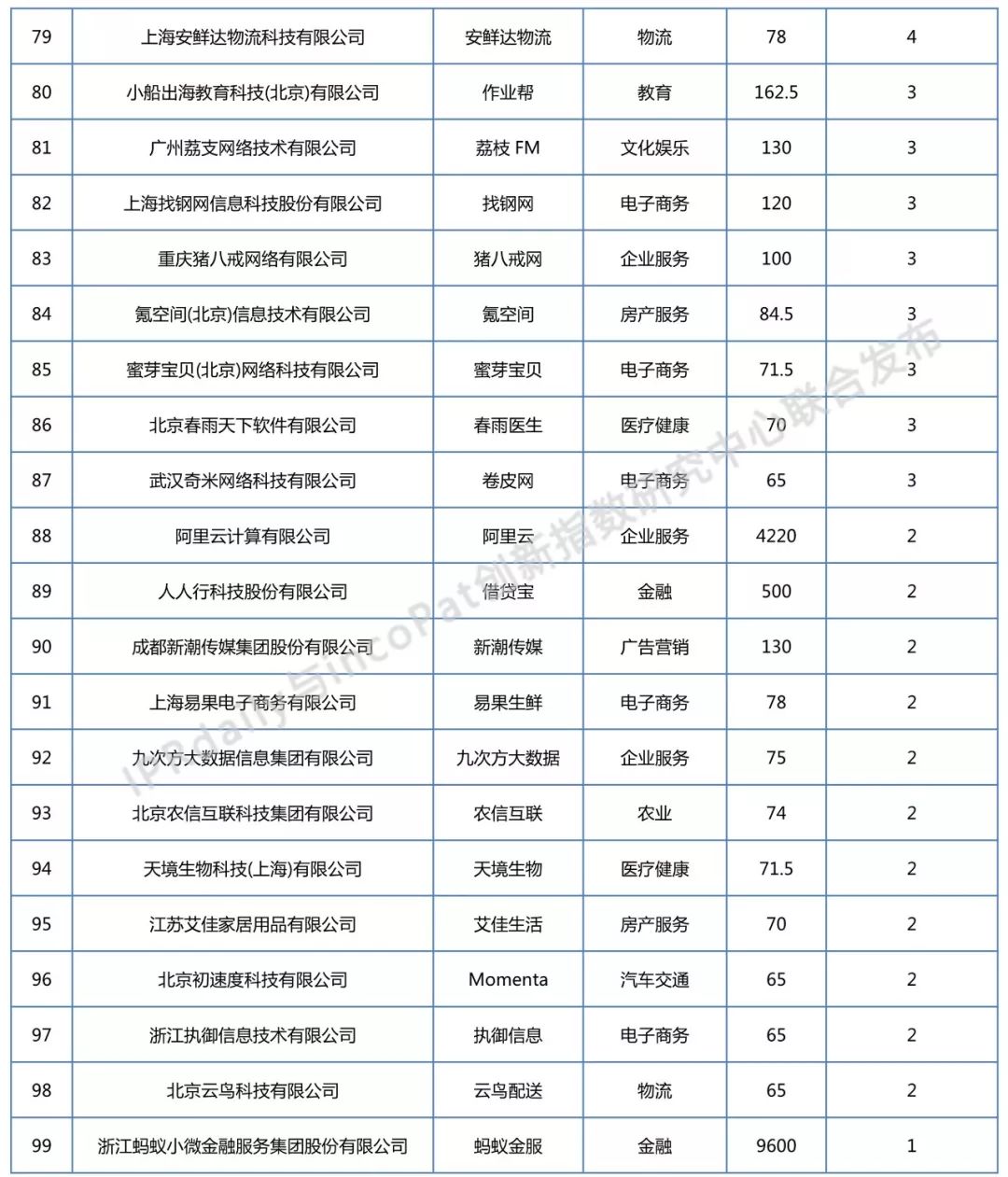 2018年全國獨角獸企業發明專利排行榜（TOP100）