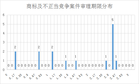 涉外知識產權民事案件一審審限的研究