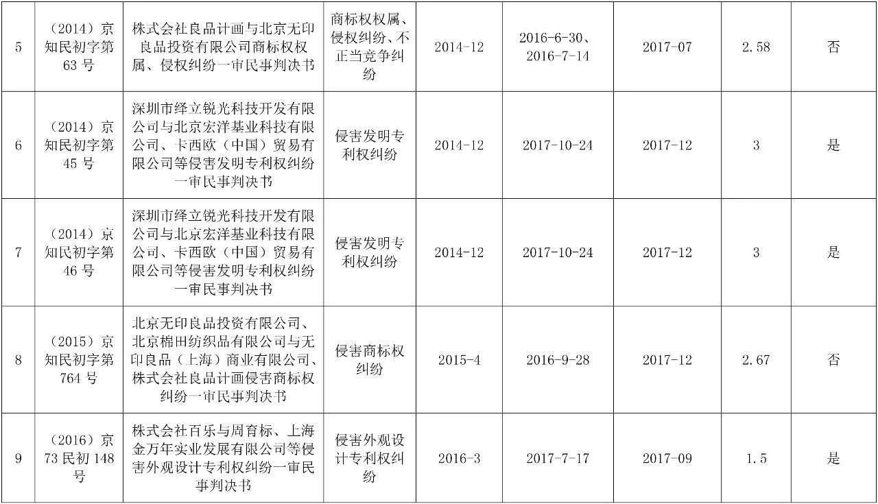 涉外知識產權民事案件一審審限的研究