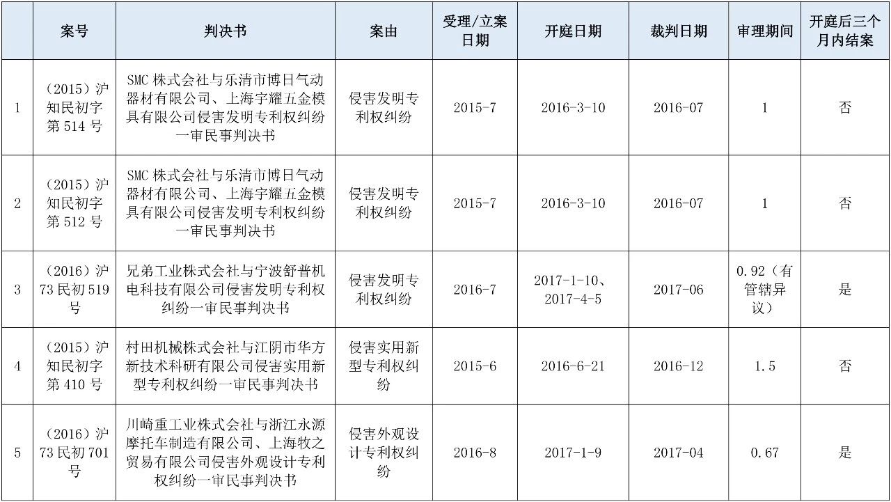 涉外知識產權民事案件一審審限的研究