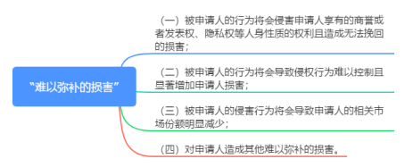 淺析“最高院關于審查知識產權和競爭糾紛行為保全案件適用法律若干問題的規定”