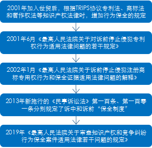 淺析“最高院關于審查知識產權和競爭糾紛行為保全案件適用法律若干問題的規定”