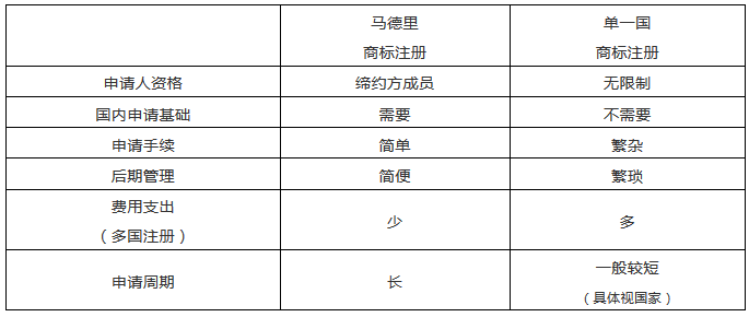 “一帶一路國家商標體系”的構建