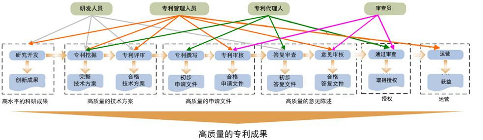 從企業IP管理者視角，談“高質量專利和高價值專利”