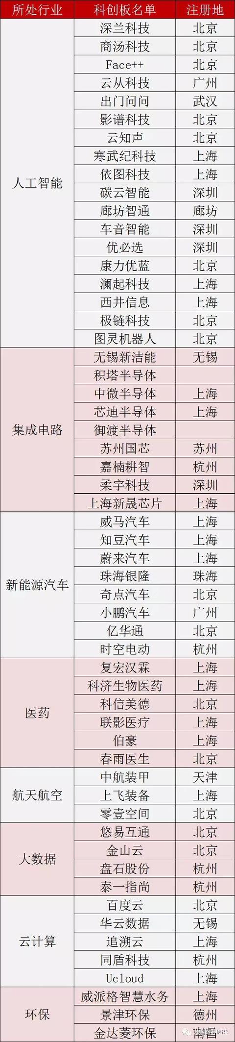 科創板，首批56家名單