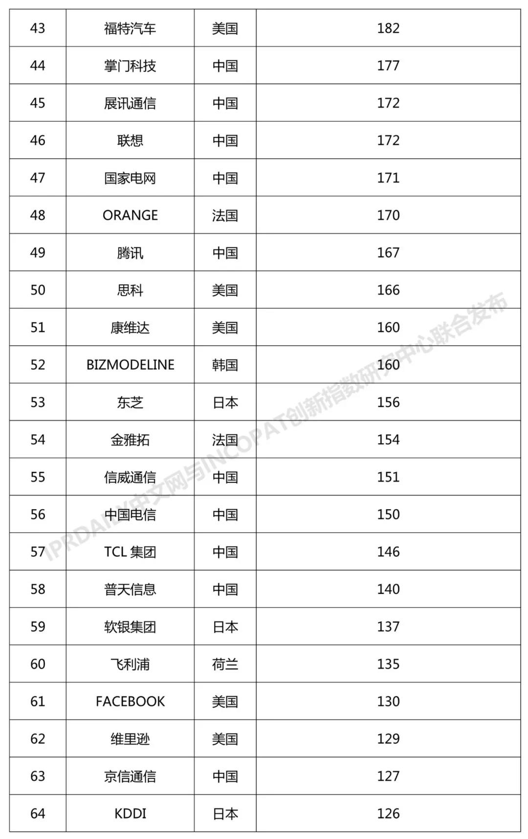 2018年全球無線通信網絡技術發明專利排行榜（TOP100）
