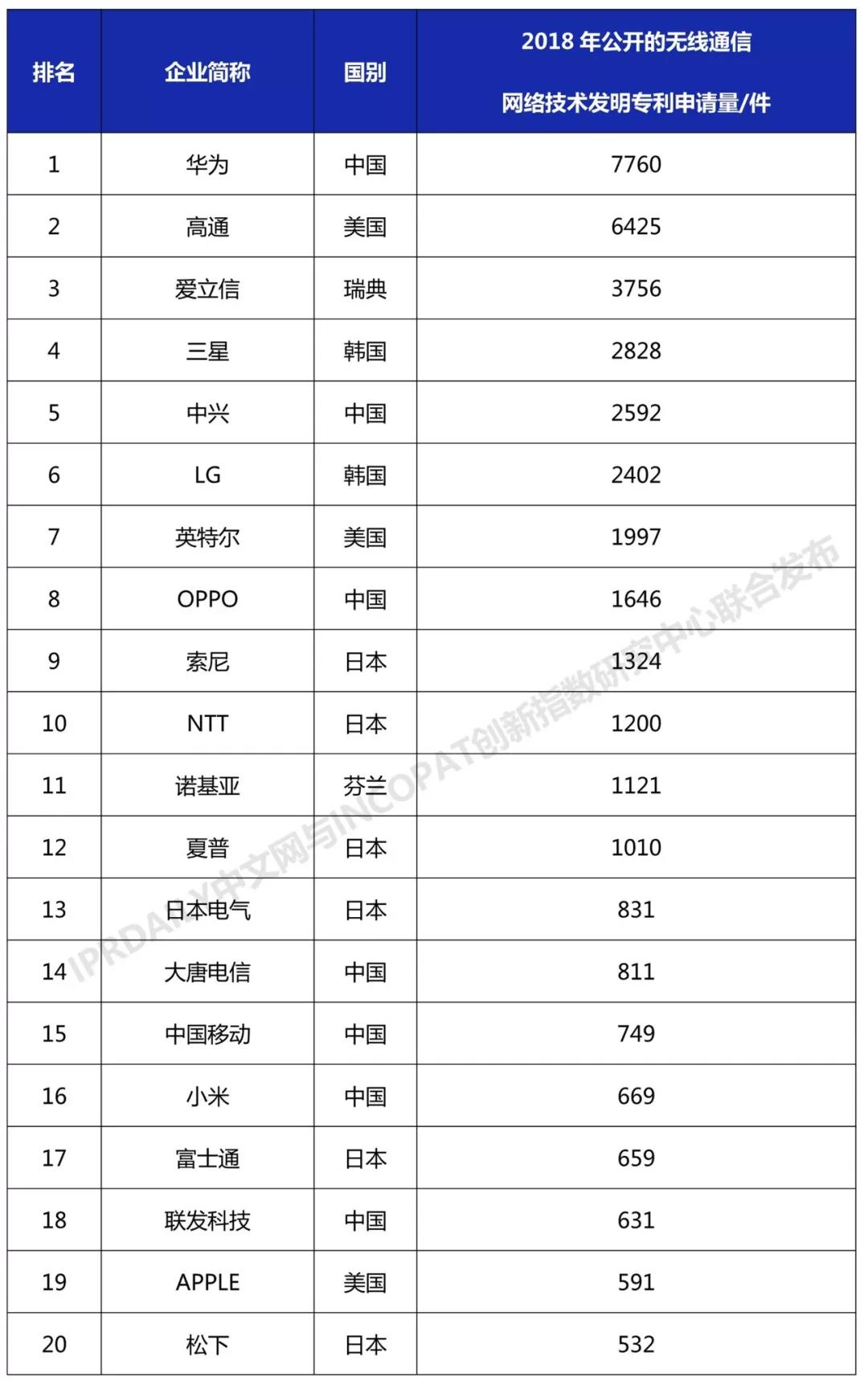 2018年全球無線通信網絡技術發明專利排行榜（TOP100）
