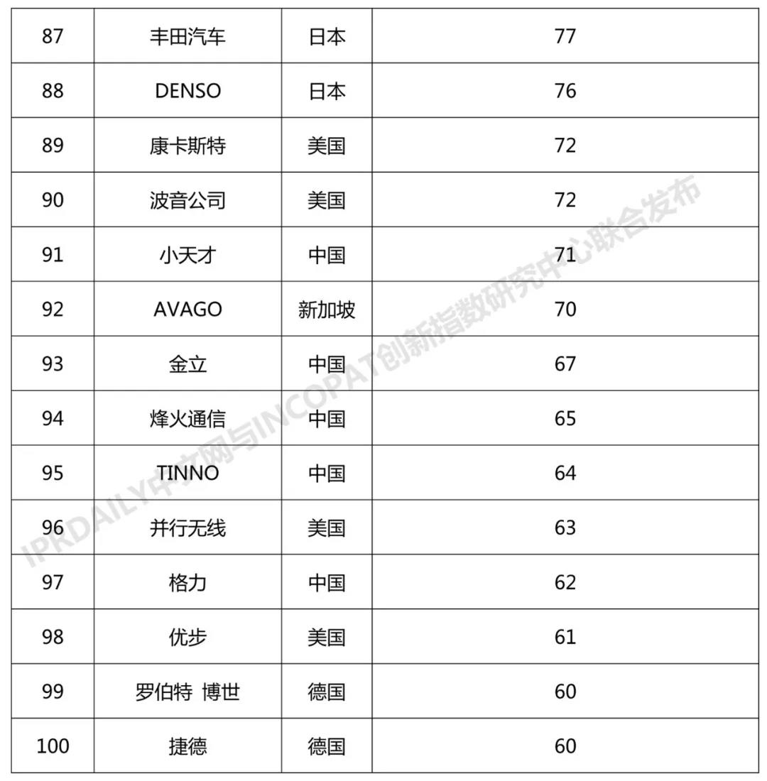 2018年全球無線通信網絡技術發明專利排行榜（TOP100）
