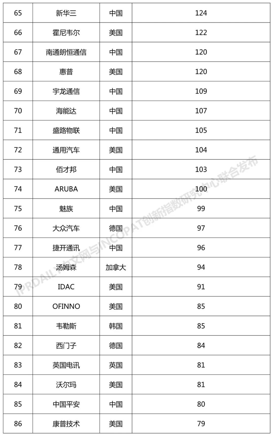 2018年全球無線通信網絡技術發明專利排行榜（TOP100）