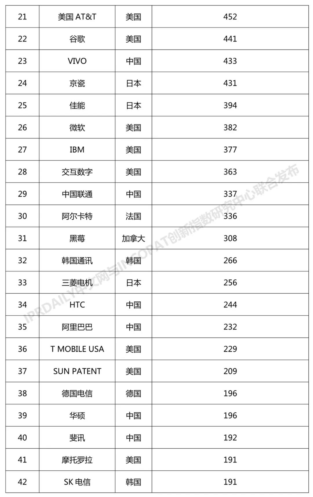 2018年全球無線通信網絡技術發明專利排行榜（TOP100）