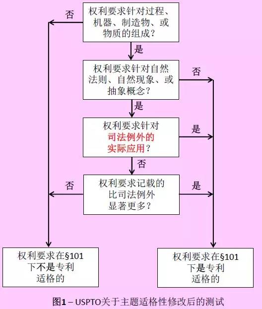 美國專利商標局（USPTO）關于計算機實施的發明的指導意見