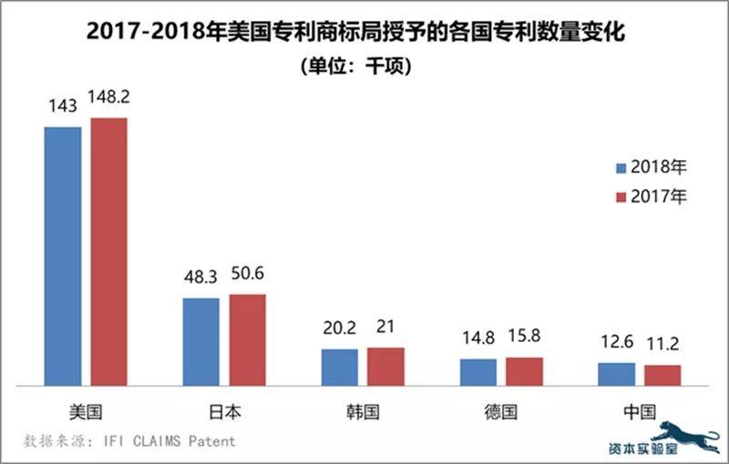 從專利數量看全球最具創新力的50家公司