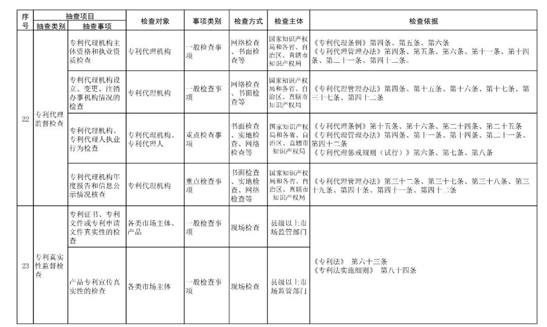 國家市場監管總局：2019年重點檢查專利代理機構、專利代理人執業行為！