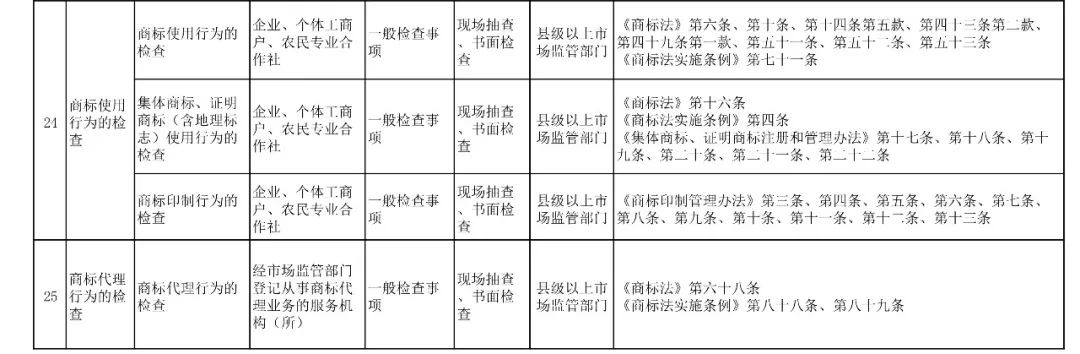 國家市場監管總局：2019年重點檢查專利代理機構、專利代理人執業行為！