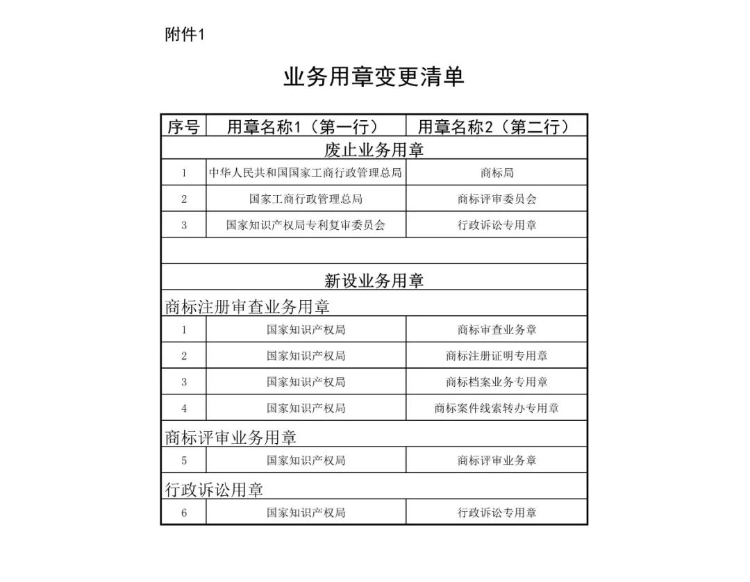 國知局機構調整！不再保留專利復審委、商評委、商標審查協作中心
