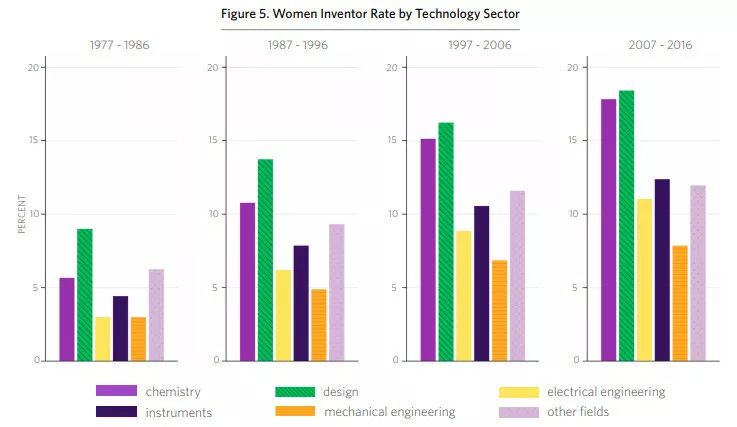 美國專利商標局發布報告：分析1976-2016年間美國專利女性發明人的情況