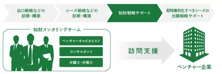 日本專利局解析創業企業知識產權保護