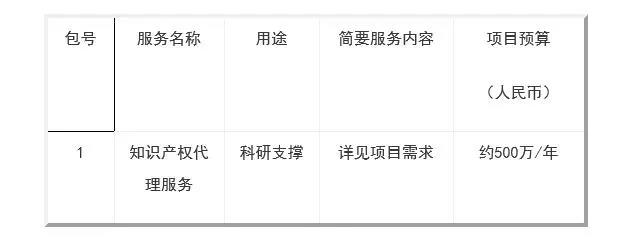 1500萬元招標！都做哪些知識產權服務項目？費用標準是多少？