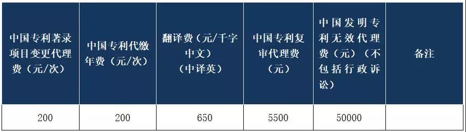 1500萬元招標！都做哪些知識產權服務項目？費用標準是多少？