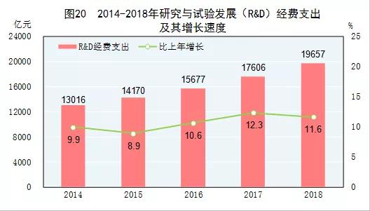 2018年我國研發經費支出近2萬億