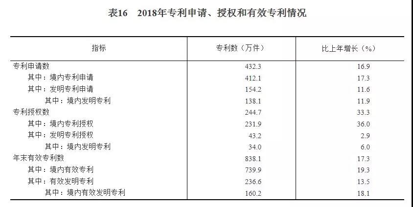 2018年我國研發經費支出近2萬億