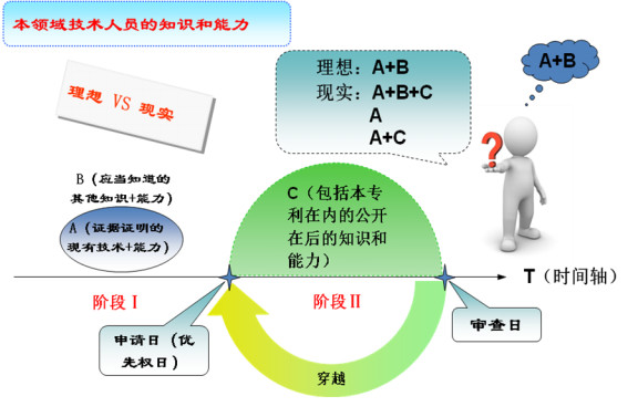 本領域技術人員知識和能力在創造性判斷中的運用