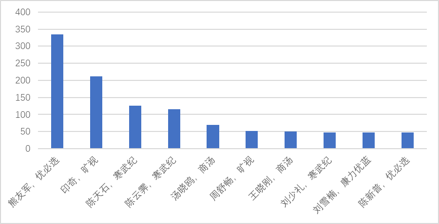 聊聊科創板企業專利評價指標