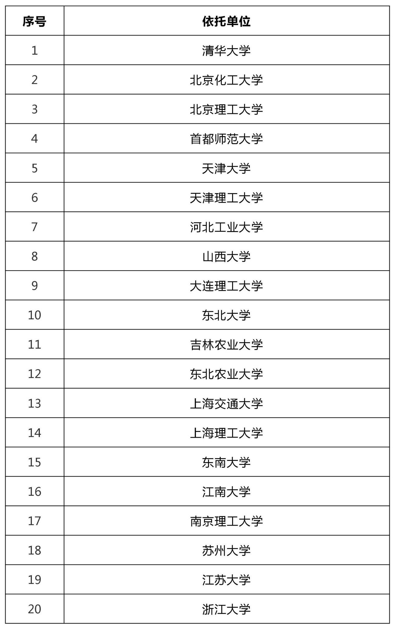 47所高?？萍汲晒D化和技術轉移基地認定名單！