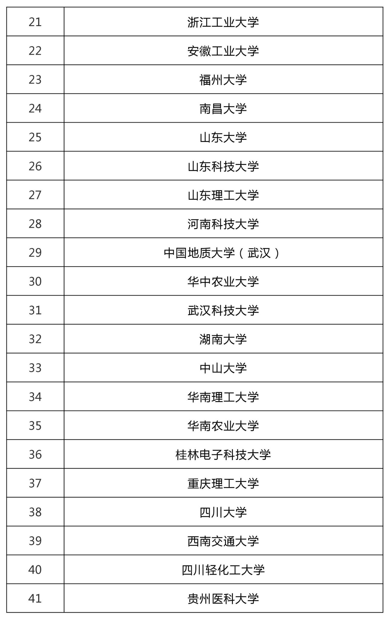 47所高?？萍汲晒D化和技術轉移基地認定名單！