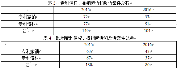 英國知識產權局發布高等法院知識產權案件統計報告