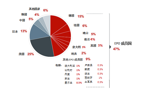 歐洲專利局發布2018年度報告