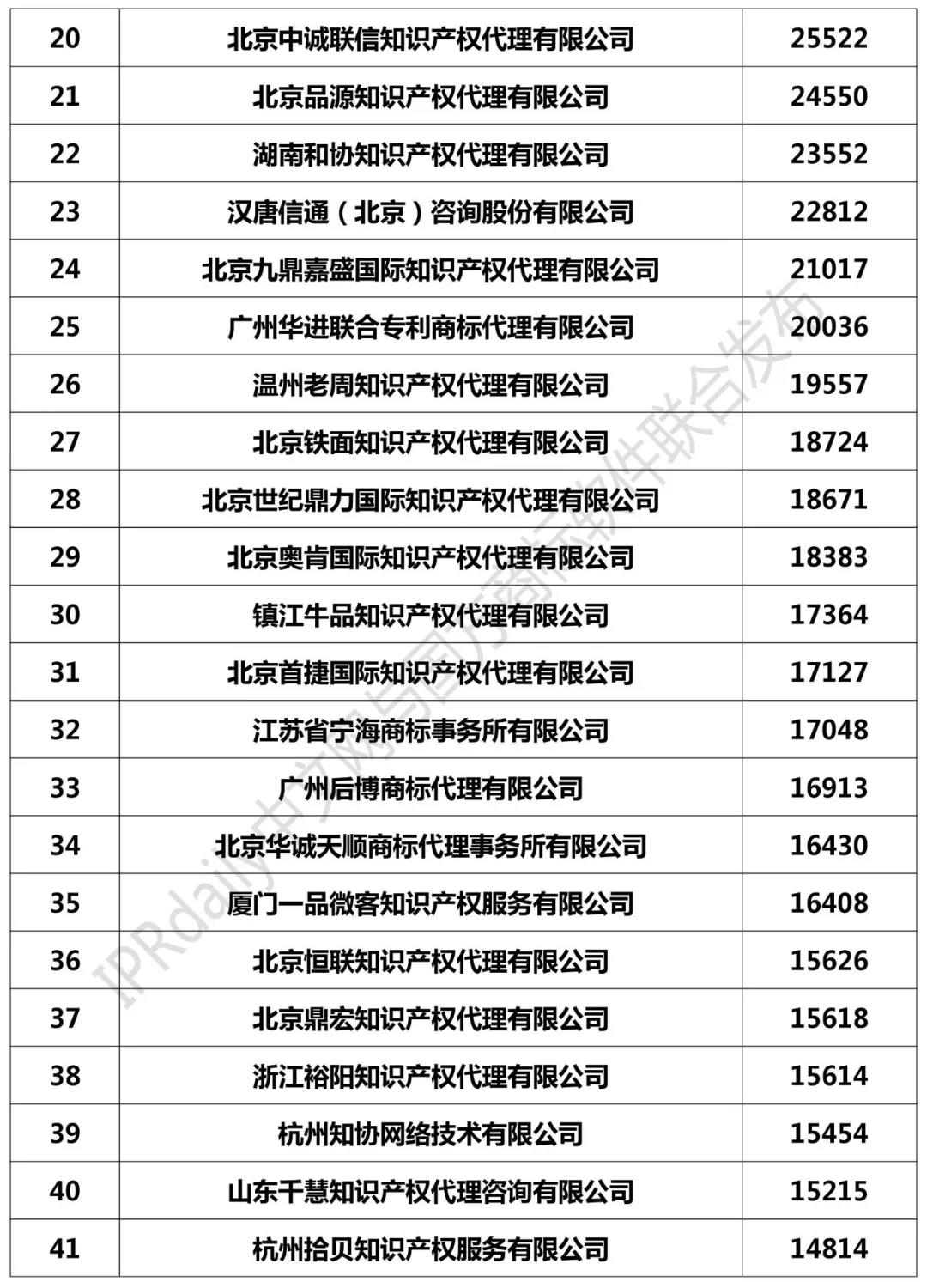 2018年全國商標代理機構申請量榜單（TOP100）
