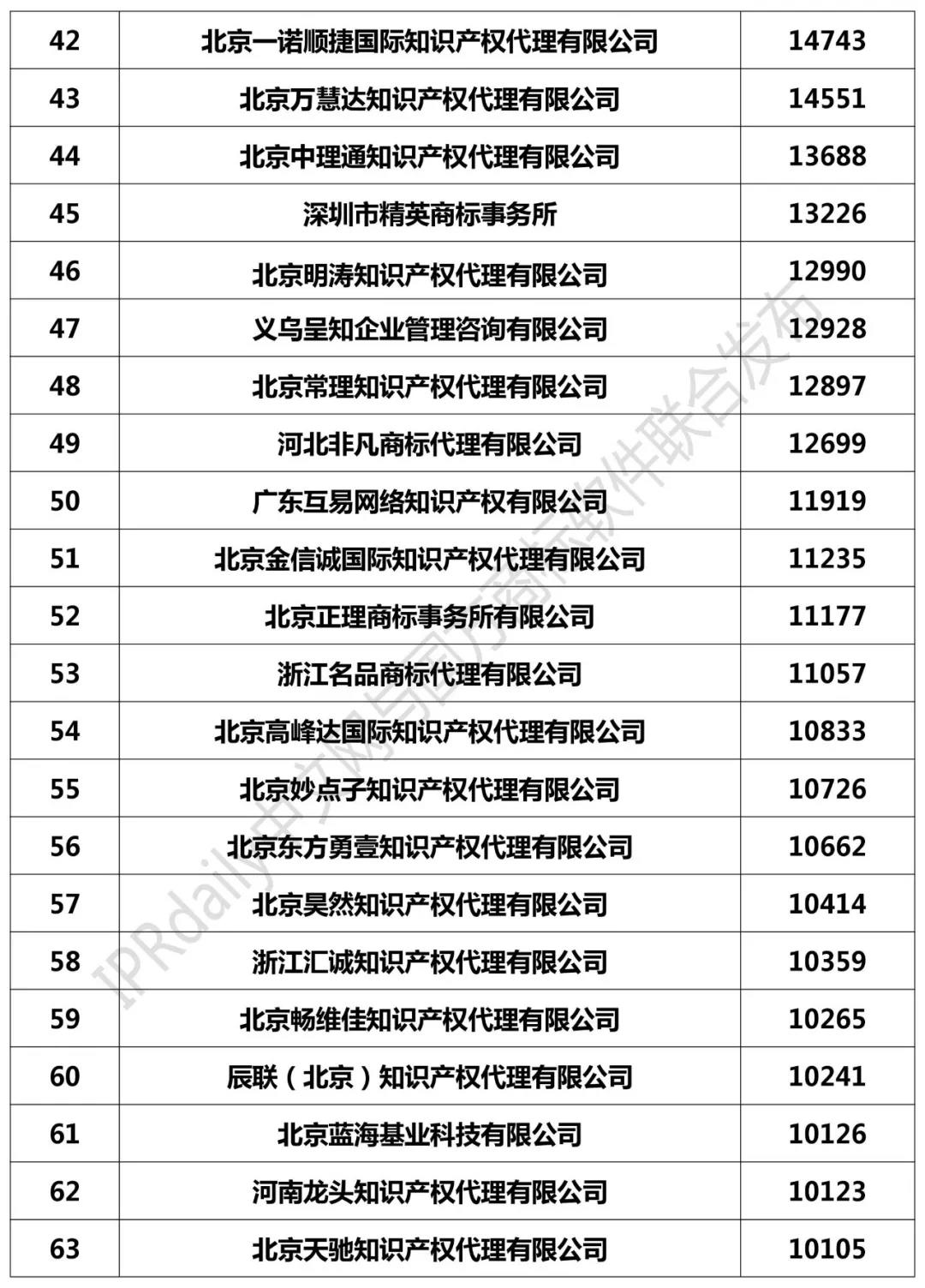 2018年全國商標代理機構申請量榜單（TOP100）