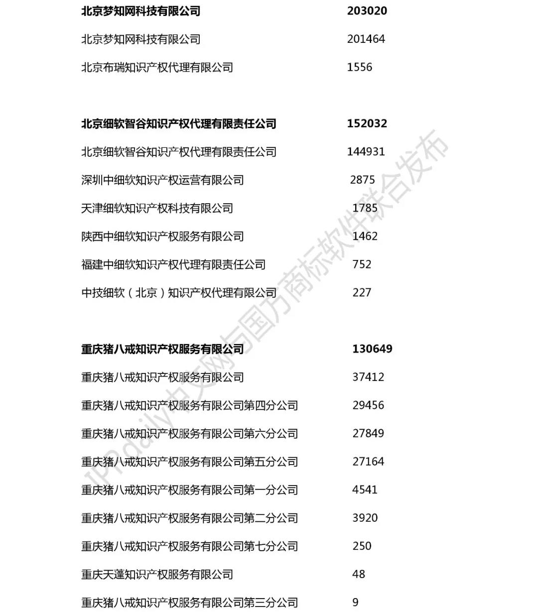 2018年全國商標代理機構申請量榜單（TOP100）