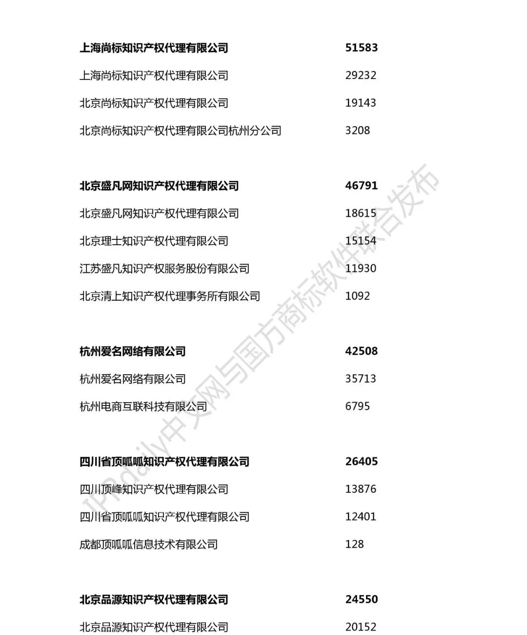 2018年全國商標代理機構申請量榜單（TOP100）