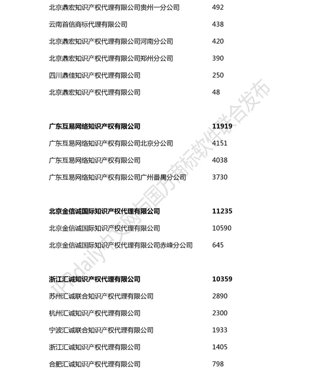 2018年全國商標代理機構申請量榜單（TOP100）