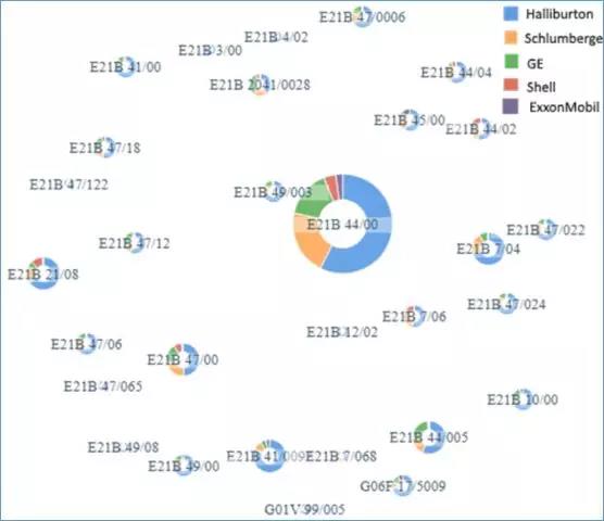 全球油氣行業AI技術專利趨勢