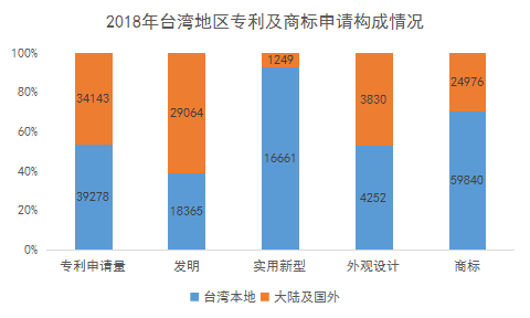 2018年臺灣地區專利與商標申請情況
