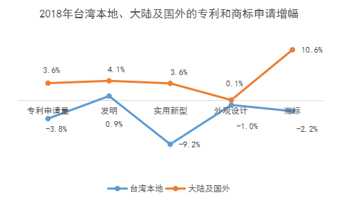 2018年臺灣地區專利與商標申請情況