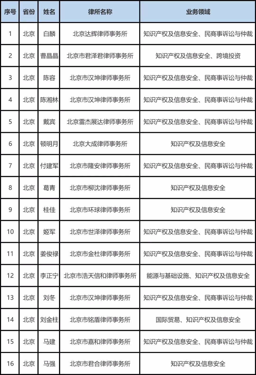 司法部公布全國千名涉外律師人才名單，知識產權律師125名