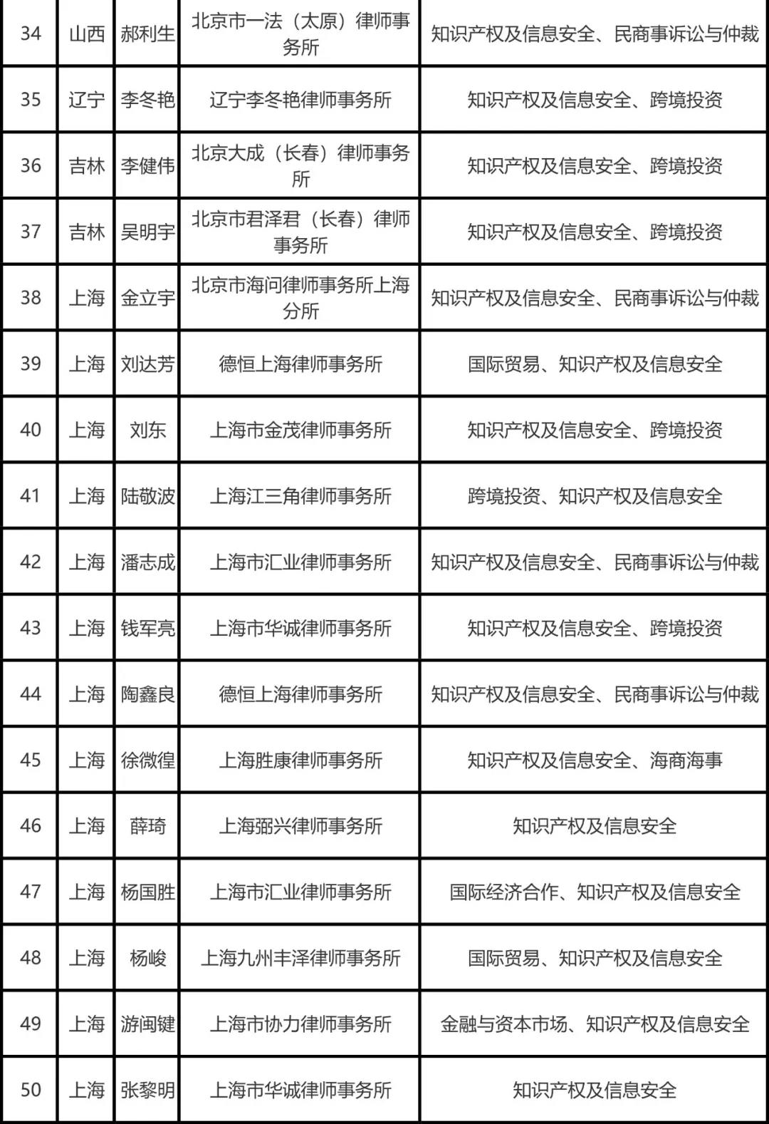 司法部公布全國千名涉外律師人才名單，知識產權律師125名
