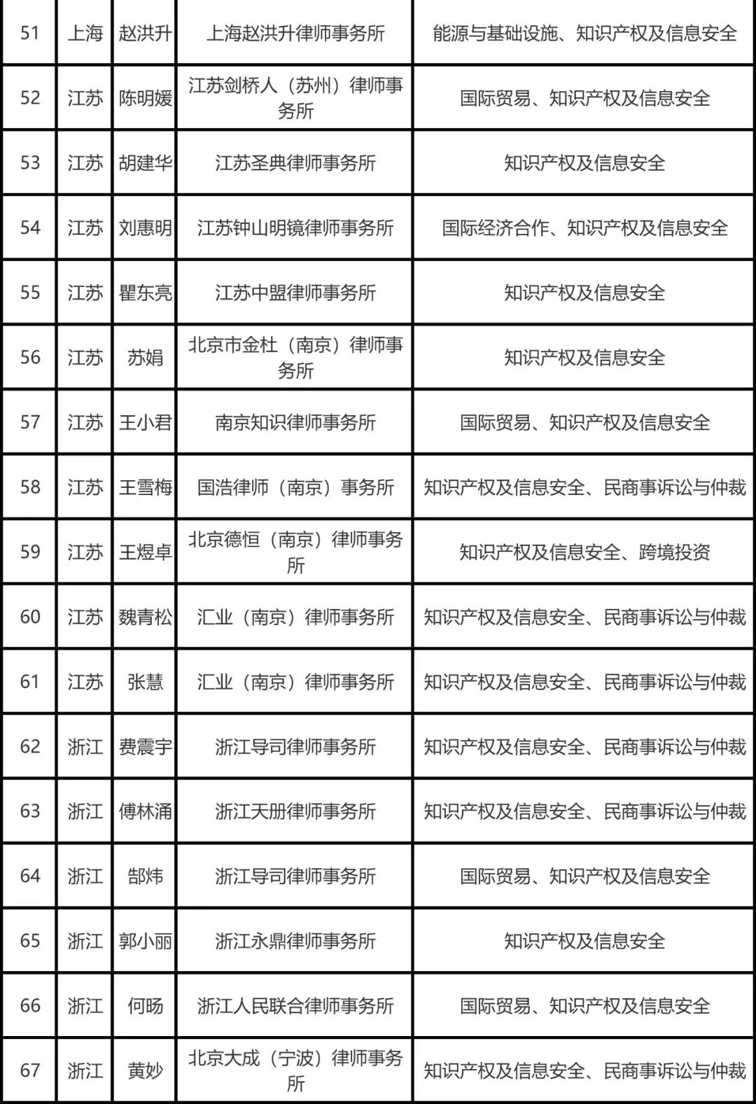 司法部公布全國千名涉外律師人才名單，知識產權律師125名