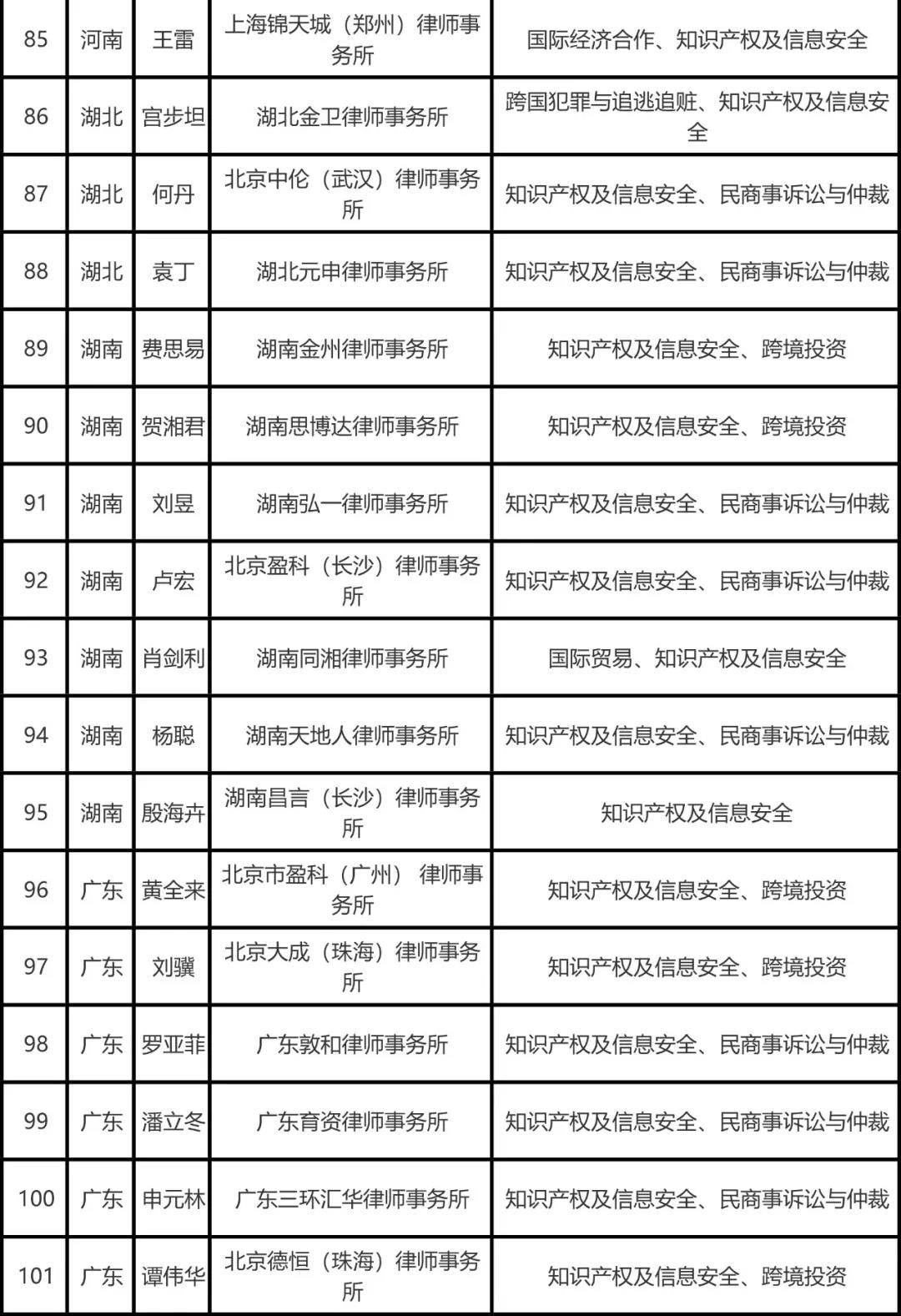 司法部公布全國千名涉外律師人才名單，知識產權律師125名