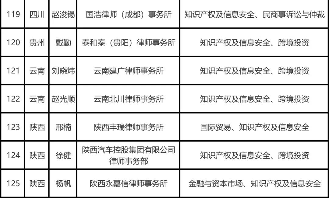 司法部公布全國千名涉外律師人才名單，知識產權律師125名