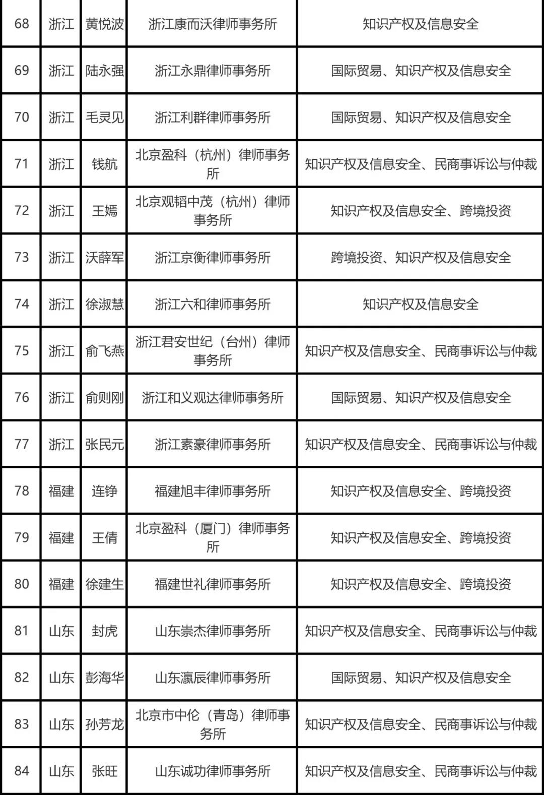 司法部公布全國千名涉外律師人才名單，知識產權律師125名