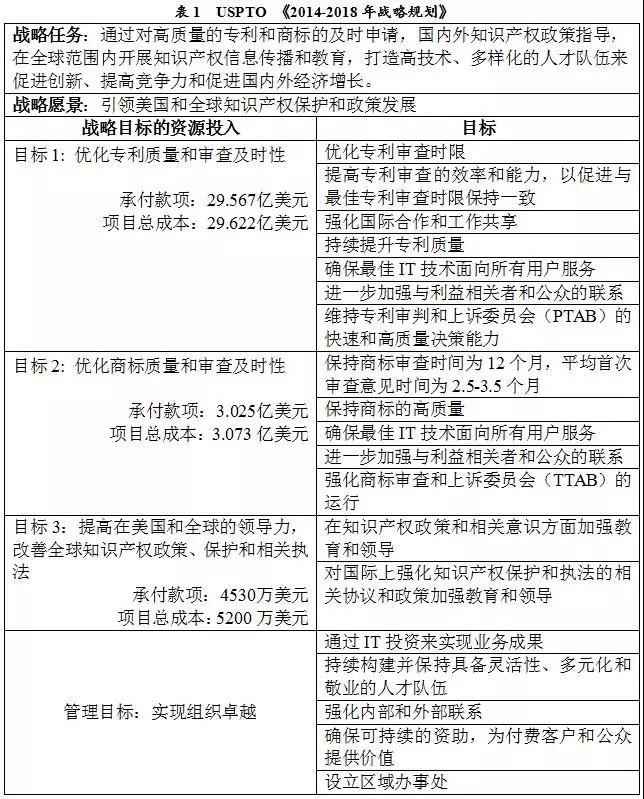 美國專利商標局（USPTO）發布《2018財年績效與責任報告》