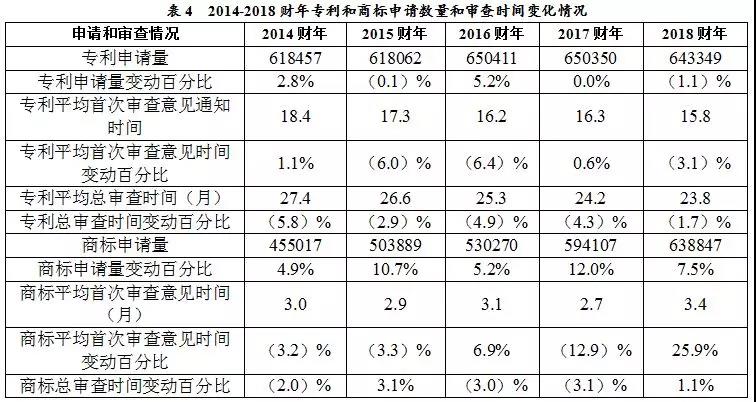 美國專利商標局（USPTO）發布《2018財年績效與責任報告》