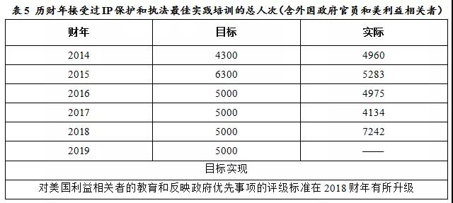 美國專利商標局（USPTO）發布《2018財年績效與責任報告》