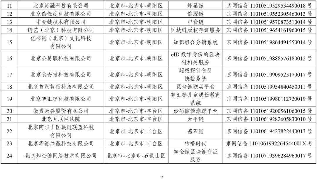 國家網信辦：第一批197個區塊鏈信息服務名稱（名單）
